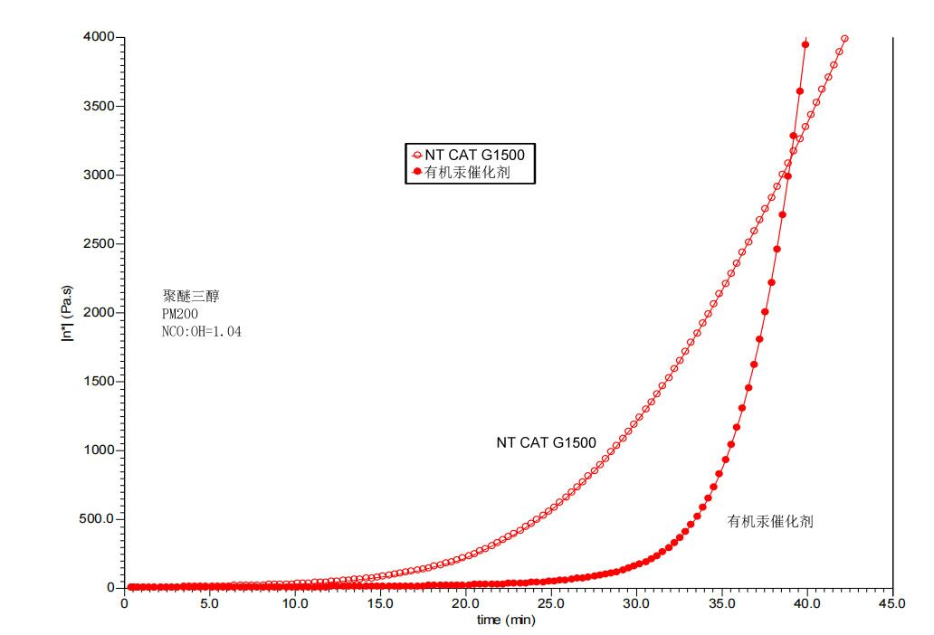 有機汞和有機錫替代環(huán)保催化劑nt cat g1500